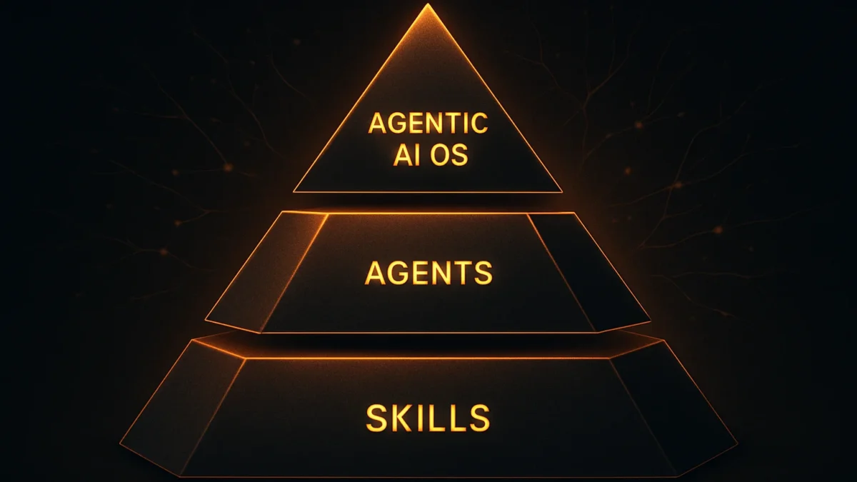 Featured image: AI skills vs AI agents vs Agentic AI OS — which tier of AI does your business need