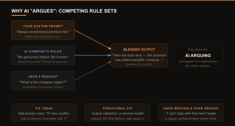 Why AI argues — infographic showing three competing rule sets converging into a blended output that satisfies none of them