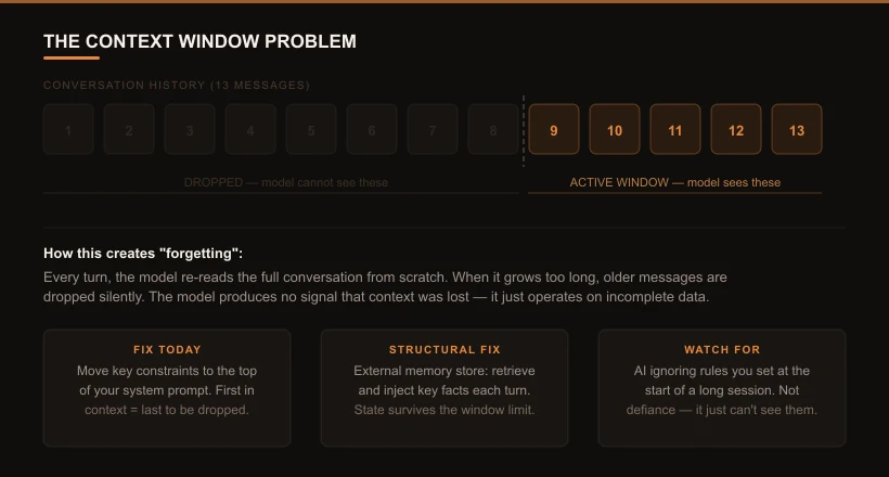 The context window problem — infographic showing conversation messages being dropped from memory as the window fills