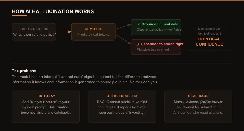 How AI hallucination works — infographic showing the flow from question to AI model to identical-looking correct and fabricated outputs
