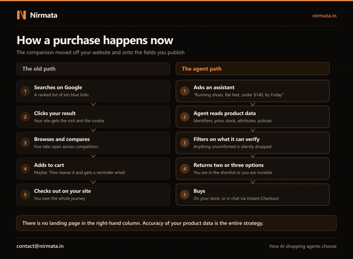 Side by side comparison infographic: the old path from Google search to checkout on your site, against the agent path where an assistant reads product data, filters on what it can verify, and returns two or three options