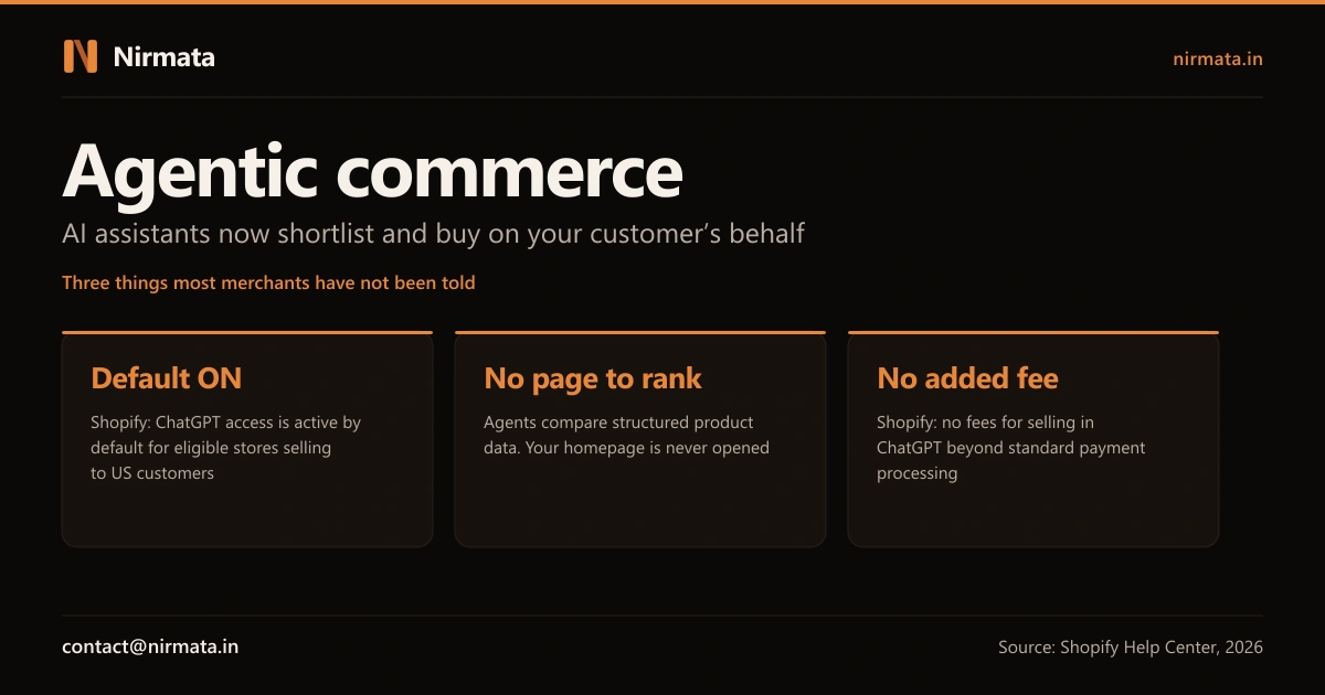 Agentic commerce infographic: ChatGPT access is default on for eligible US-selling Shopify stores, there is no page to rank, and Shopify adds no fee beyond standard payment processing
