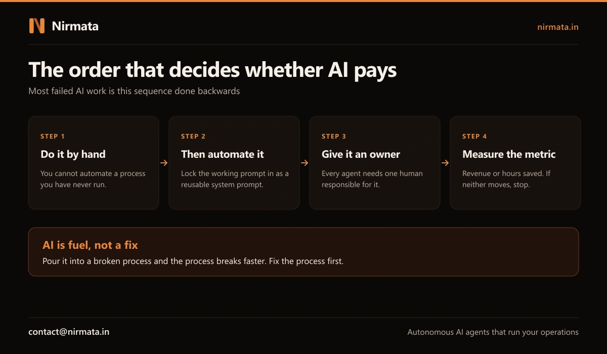 Four step order for AI projects: do it by hand, then automate it, give it an owner, measure the metric. AI is fuel, not a fix.