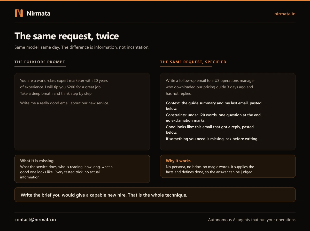 The same request written twice: a folklore prompt full of personas, tips and magic phrases with no actual information, next to a specified version giving context, constraints, an example of good and an instruction to ask when something is missing