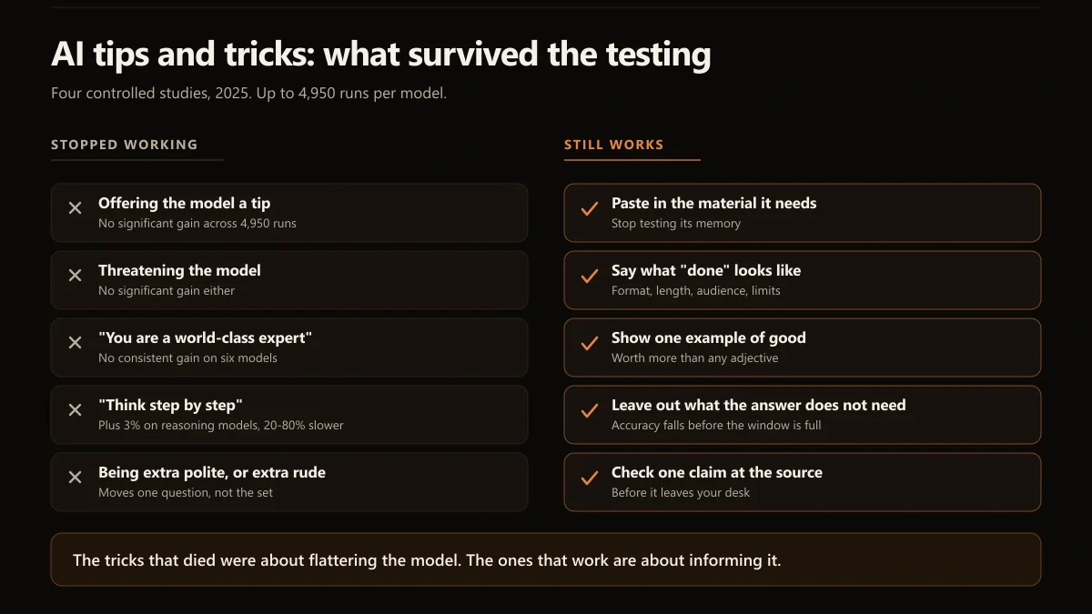 AI tips and tricks that survived controlled testing versus the ones that stopped working: tipping, threatening, expert personas and think step by step on one side, and supplying the material, defining done, showing an example, cutting context and checking one claim on the other