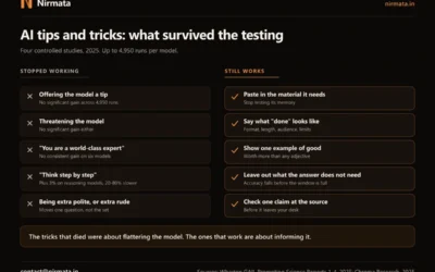 AI tips and tricks that survived controlled testing versus the ones that stopped working: tipping, threatening, expert personas and think step by step on one side, and supplying the material, defining done, showing an example, cutting context and checking one claim on the other