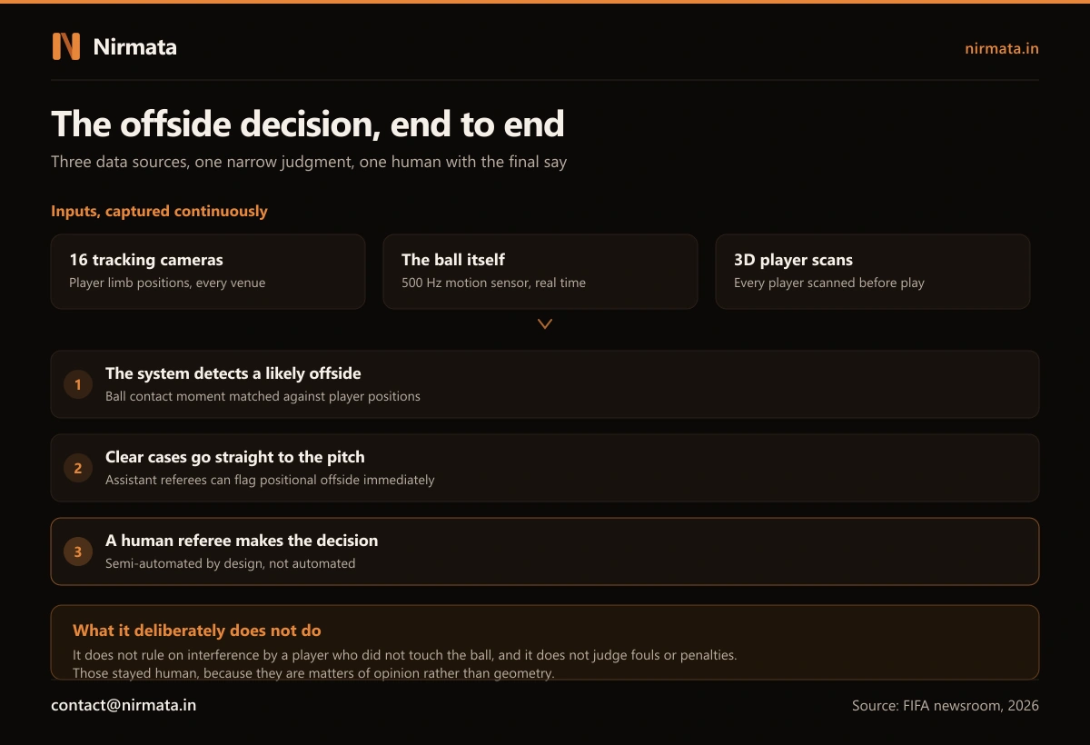 The offside decision end to end: 16 tracking cameras, the ball's 500Hz motion sensor and 3D player scans feed a system that detects a likely offside, sends clear cases to the pitch, and leaves the final decision to a human referee