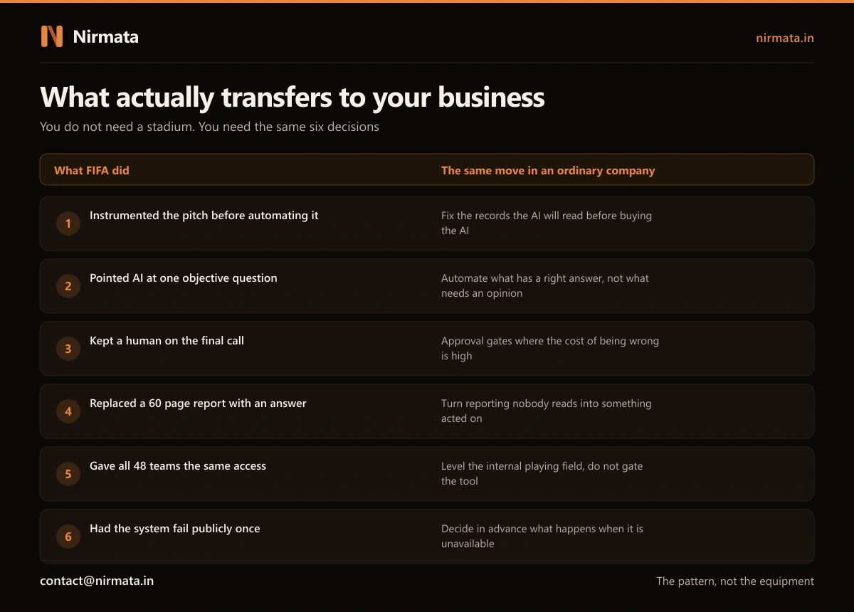 Six things FIFA did mapped to the equivalent move in an ordinary company, from instrumenting before automating to deciding in advance what happens when the system is unavailable