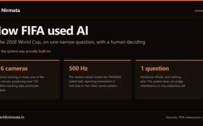 How FIFA used AI at the 2026 World Cup: 16 tracking cameras per venue producing over 150 million data points per match, a 500Hz motion sensor inside the match ball, and one narrow question, positional offside