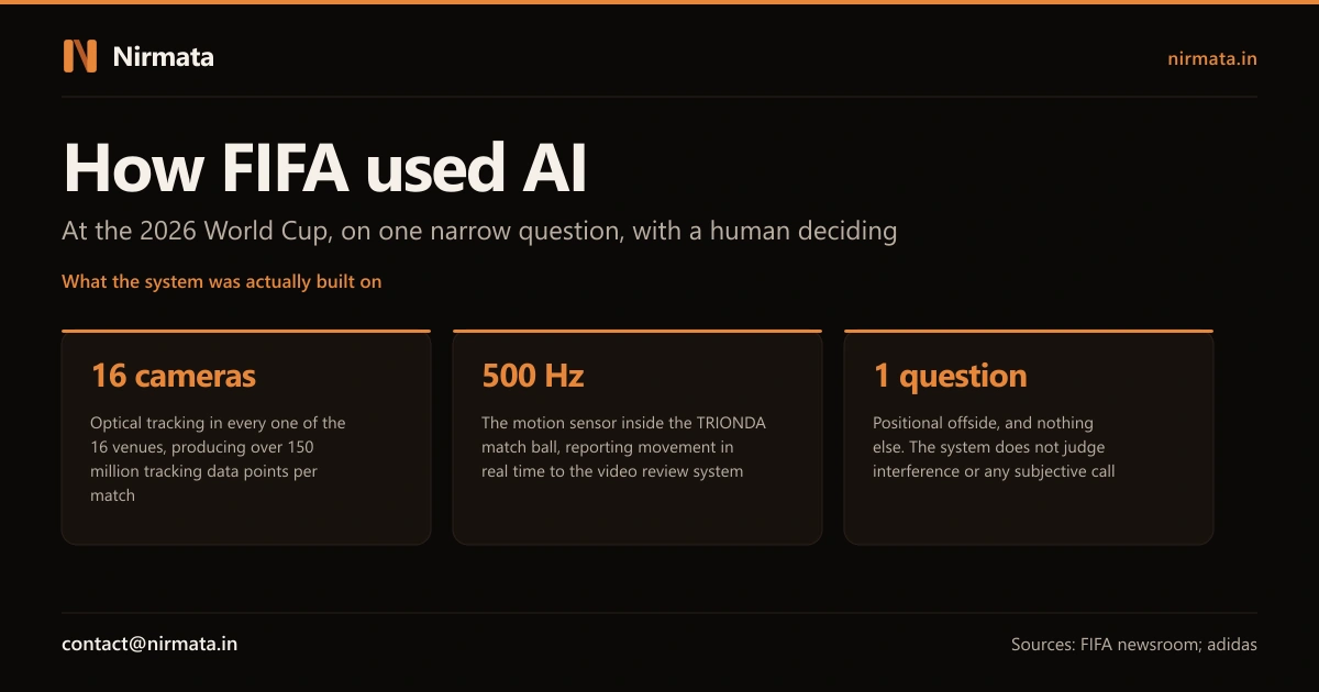 How FIFA used AI at the 2026 World Cup: 16 tracking cameras per venue producing over 150 million data points per match, a 500Hz motion sensor inside the match ball, and one narrow question, positional offside