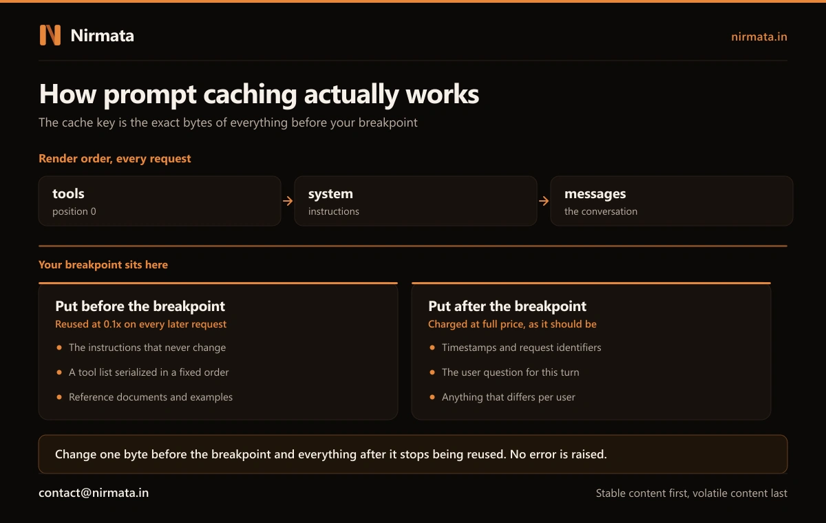 How prompt caching works: tools render first, then system, then messages, with stable content placed before the breakpoint for reuse at 0.1x and volatile content such as timestamps placed after it