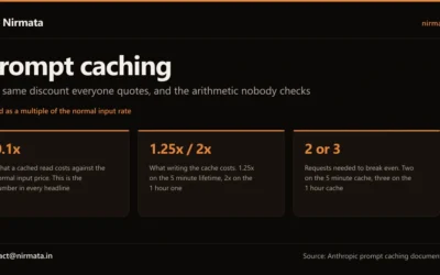 Prompt caching economics: cached reads cost 0.1x the normal input price, cache writes cost 1.25x on the 5 minute lifetime and 2x on the 1 hour one, and break-even is two or three requests
