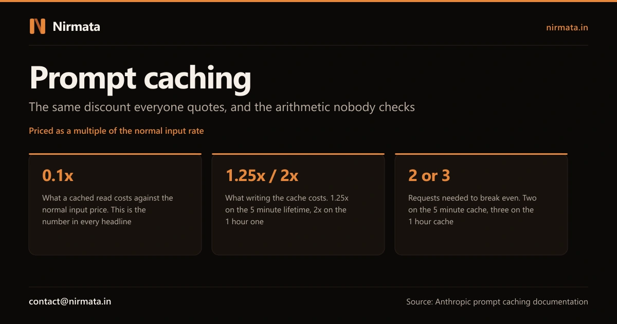 Prompt caching economics: cached reads cost 0.1x the normal input price, cache writes cost 1.25x on the 5 minute lifetime and 2x on the 1 hour one, and break-even is two or three requests