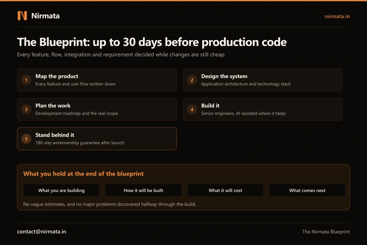 The Nirmata Blueprint in five steps: map the product, design the system, plan the work, build it with senior engineers, and stand behind it with a 180-day workmanship guarantee, ending with what you are building, how, what it will cost and what comes next