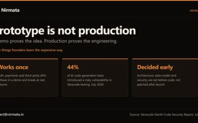 Prototype is not production: auth and payments break at real volume, Veracode found roughly 44% of AI code generation tasks introduced a risky vulnerability in July 2026, and architecture is decided before code