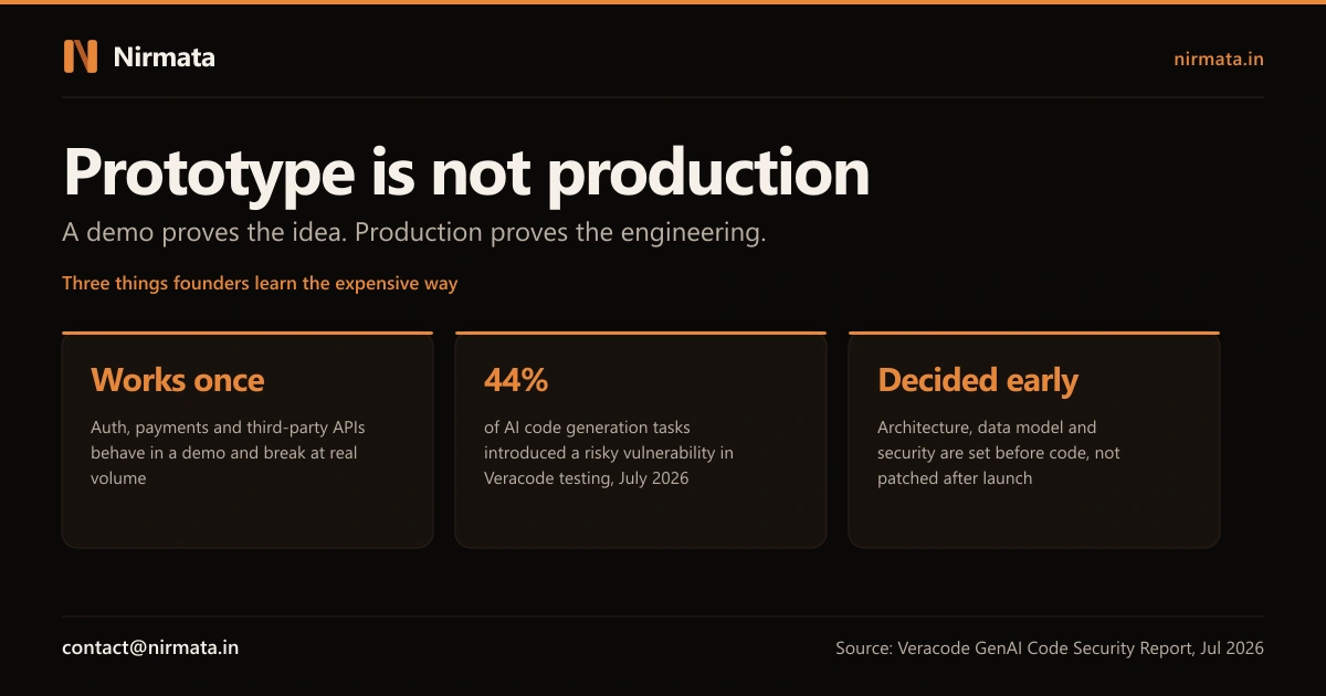 Prototype is not production: auth and payments break at real volume, Veracode found roughly 44% of AI code generation tasks introduced a risky vulnerability in July 2026, and architecture is decided before code