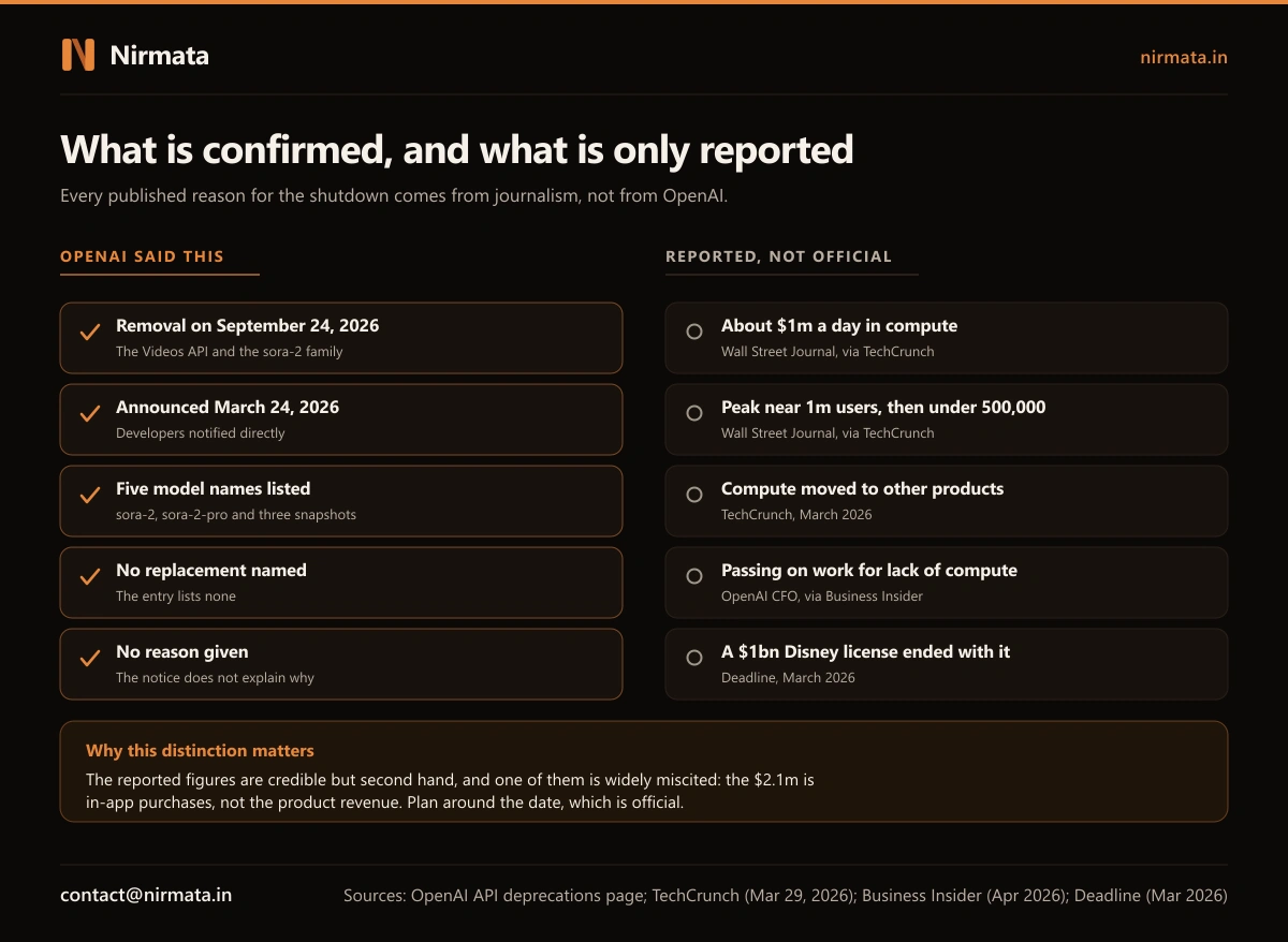 Two columns separating what OpenAI confirmed about the Sora API shutdown, including the removal date and the absence of any stated reason or replacement, from what is only reported by journalists, including the one million dollars a day compute figure and the collapse in users