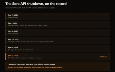 Timeline of the Sora shutdown from the February 2024 preview to the September 24, 2026 removal of the Videos API and every sora-2 model, noting that the deprecation notice contains a date and five model names but no reason and no replacement