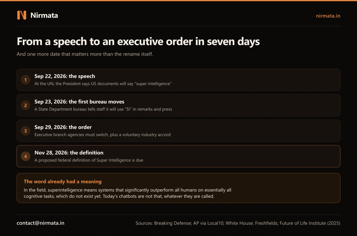 Timeline from the September 22, 2026 UN speech to a State Department bureau adopting SI on September 23, the executive order on September 29, and a proposed federal definition of Super Intelligence due November 28, 2026